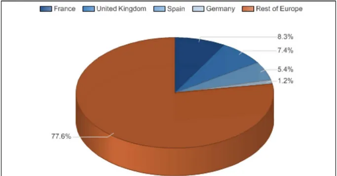 Grafik segmentasi geografi untuk budidaya perikanan di Eropa,   berdasarkan nilai, dalam %, tahun 2013  