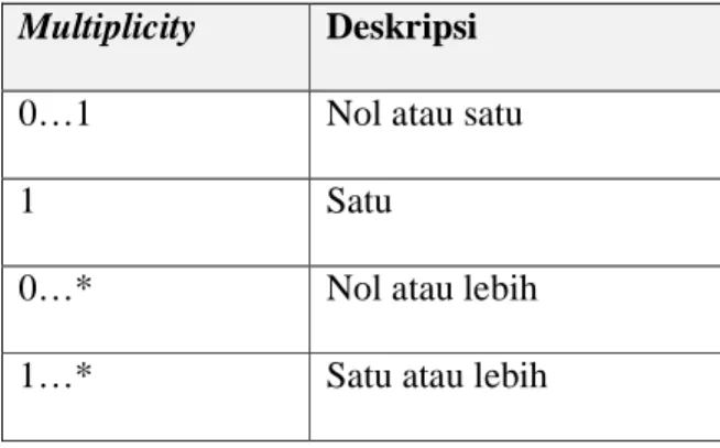 Tabel 2.2 Deskripsi Simbol Multiplicity  Multiplicity  Deskripsi 