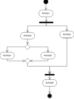 Gambar 2.9 Contoh Activity Diagram  Elemen-elemen pada activity diagram: 