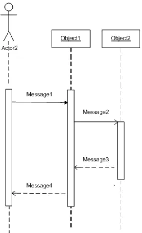 Gambar 2.10 Contoh Sequence Diagram 