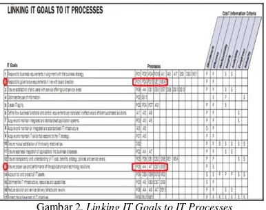 Gambar 1. Linking Business Goals to IT Goals 