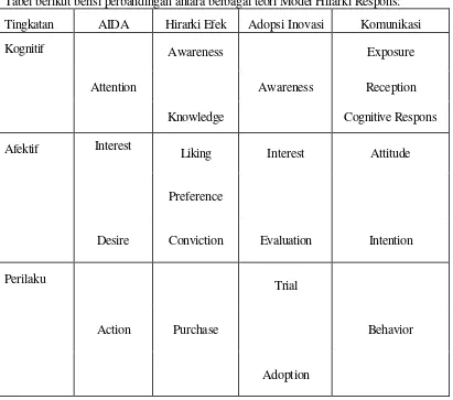 Tabel berikut berisi perbandingan antara berbagai teori Model Hirarki Respons: 