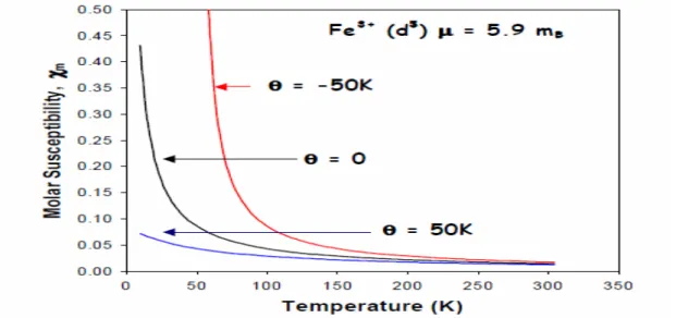 Gambar 6. Grafik hubungan antara suseptibilitas dengan suhu menurut grafik Curie-Weiss