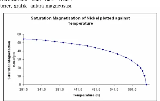 Gambar 8. Grafik hubungan antara magnetisasi dengan suhu.