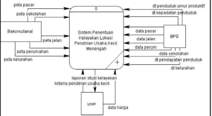 Gambar 2 Context Diagram Sistem Penentuan Kelayakan Lokasi Pendirian UKM