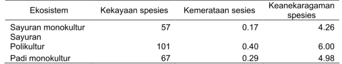 Tabel  3.  Kekayaan,  kemerataan,  dan  keanekaragaman  spesies  Hymenoptera  parasitoid  pada ekosistem sayuran monokultur, sayuran polikultur, dan padi monokultur  di Sumatera Barat 