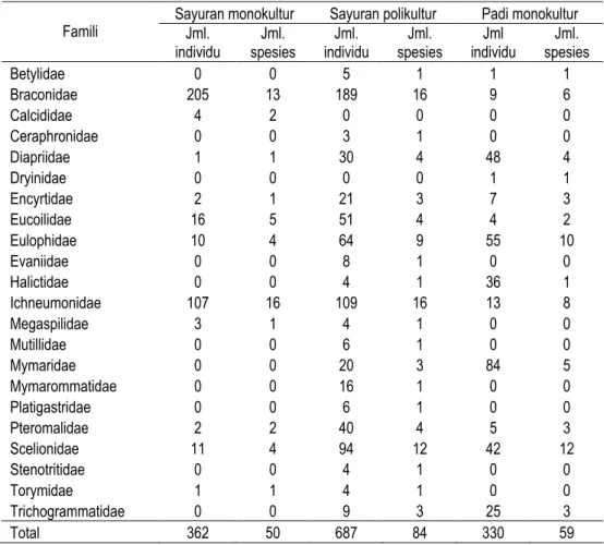Tabel  1.  Jumlah  individu,  spesies,  dan  famili  Hymenoptera  parasitoid  pada  beberapa  ekosistem pertanian di Sumatera Barat 