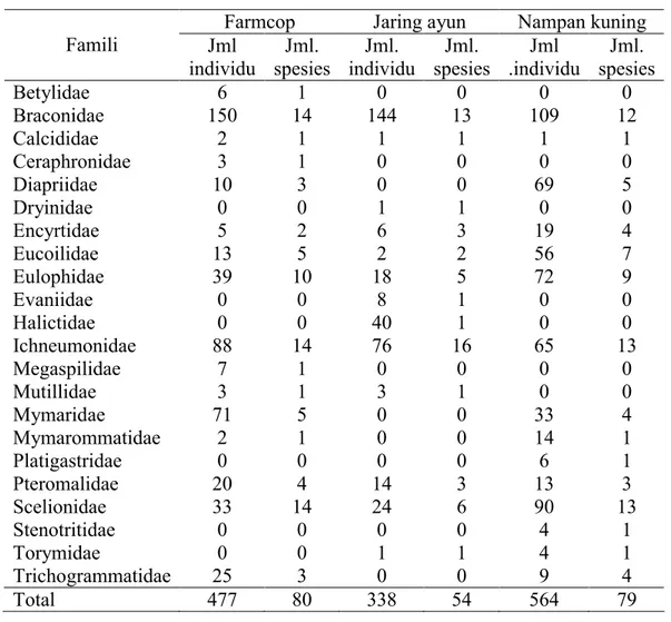 Tabel  2.  Jumlah  individu,  spesies,  dan  famili  Hymenoptera  parasitoid  yang  dikoleksi  dengan  Farmcop,  Jaring  ayun,  dan  Nampan  kuning pada  beberapa  ekosistem  pertanian di Sumatera Barat 
