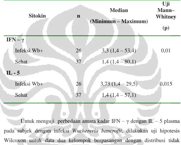 Tabel 4.2. Hasil analisis uji Mann – Whitney pada kadar IFN – γ dan  IL - 5 pada plasma  Sitokin  n  Median  (Minimum – Maximum)  Uji  Mann– Whitney  (p)  IFN – γ    Infeksi Wb+  26  3,3 (1,4 – 53,4)  0,01  Sehat  37  1,4 (1,4 – 80,1)  IL - 5    Infeksi Wb