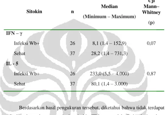 Tabel 4.4. Hasil analisis uji Mann – Whitney pada kadar IFN – γ  dan  IL – 5 dengan stimulasi antigen filaria 