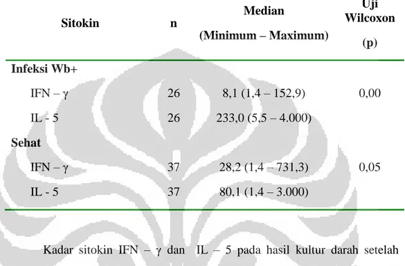 Tabel 4.5 Hasil analisis uji Wilcoxon antara kadar IFN – γ dengan IL- IL-5 dengan stimulasi antigen filaria  