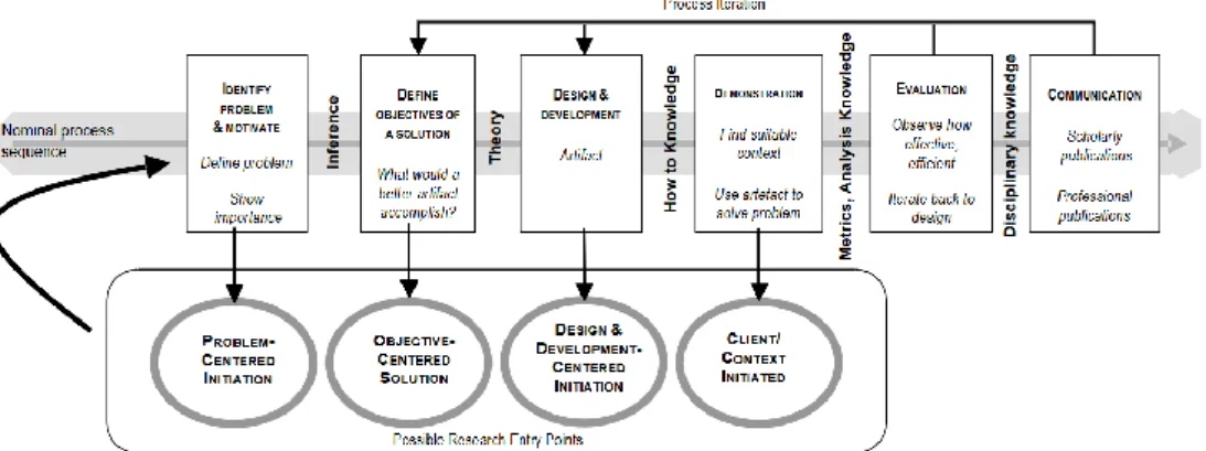 Gambar 15 Model Proses Metodologi Design Science Research [8] 