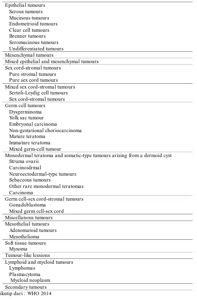 Tabel 2.3.1. Klasifikasi Tumor Epitel Ovarium berdasarkan WHO 2014 