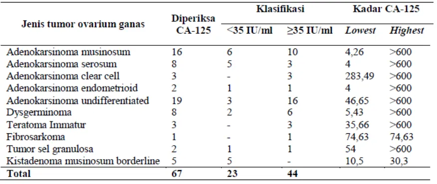 Tabel 2.5.1 Tumor Ovarium Ganas berdasarkan Tipe Sel Tumor 