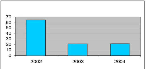 GAMBAR 3.1 BANYAKNYA INDUSTRI BESAR SEDANG TAHUN 2002-2004 