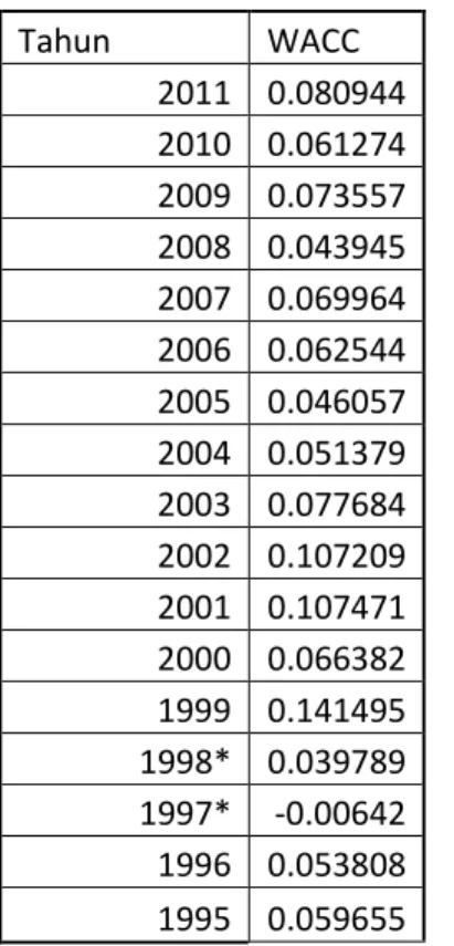 Tabel IV.5 Hasil perhitungan weighted average cost of capital PT. Telekomunikasi  Indonesia periode 1995 – 2011