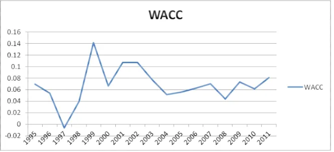 Gambar IV.1.  Grafik perkembangan WACC PT. Telekomunikasi Indonesia .Tbk periode  1995 - 2011 