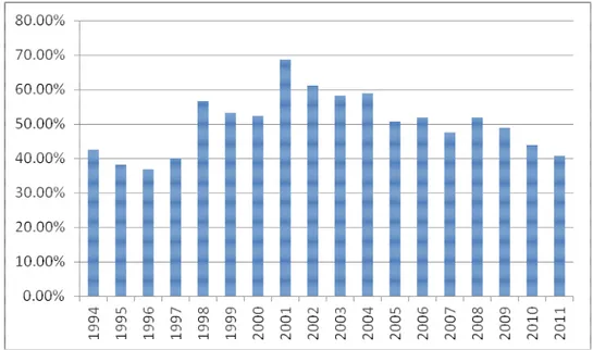 Gambar IV.5 Debt Ratio PT.Telekomunikasi Indonesia Tbk 1994-2011 