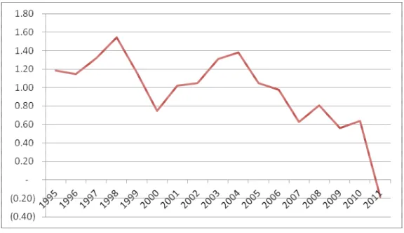 Gambar IV.6 Grafik beta (risiko) saham PT.Telekomunikasi Indonesia 1995-2011 