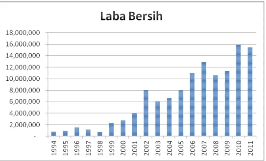 Gambar IV.8. Laba bersih PT. Telekomunikasi Indonesia 1994- 2011 