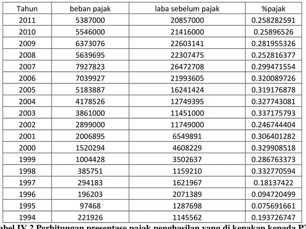 Tabel IV.2 Perhitungan presentase pajak penghasilan yang di kenakan kepada PT.    Telekomunikasi Indonesia Tbk