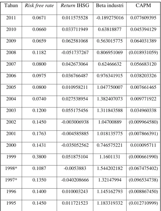 Tabel IV.3Perhitungan biaya modal sendiri (CAPM) PT. Telekomunikasi Indonesia .Tbk  Periode 1995 -2011