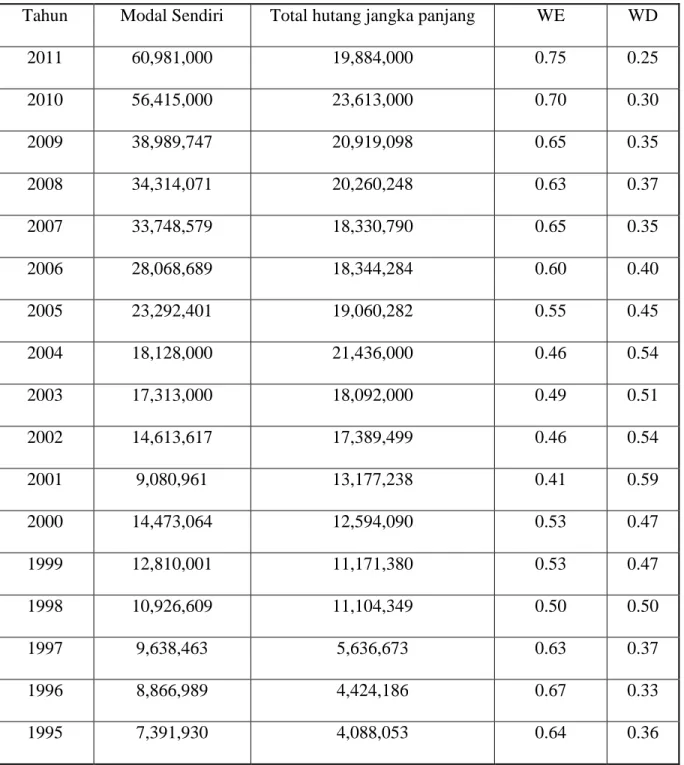 Tabel IV.4. Perhitungan struktur permodalan PT. Telkomunikasi Indonesia. Tbk periode  1995 – 2011