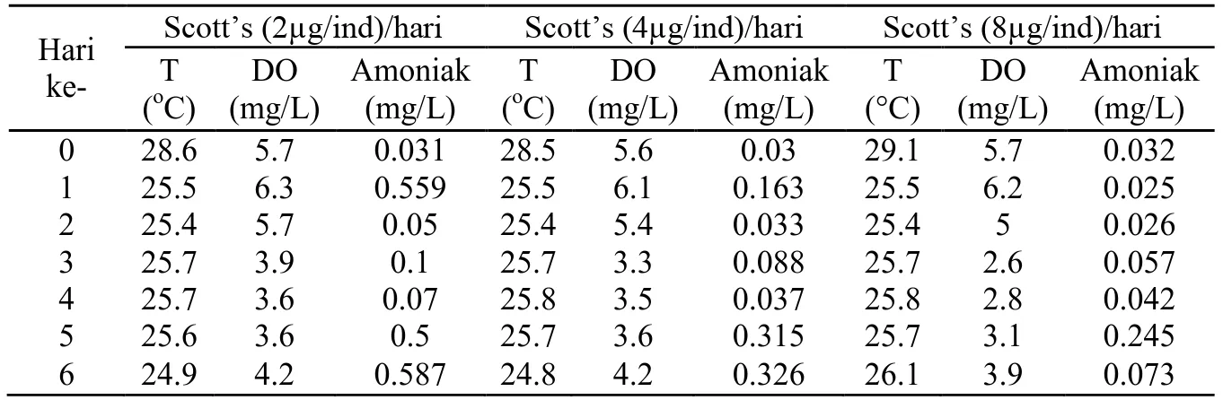Tabel 2.  Kualitas air kultur rotifer dengan pakan ragi dan scott’s emulsion.  Hari 