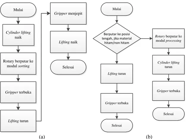 Gambar 4.  (a) Digram alir proses pengambilan material, (b) diagram alir proses memindahkan,  reject, dan penempatan material 