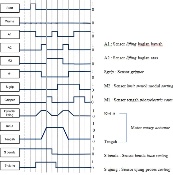 Gambar 7. Diagram step pengujian proses benda berwarna hitam 