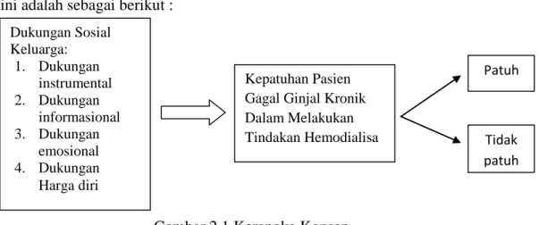 Gambar 2.1 Kerangka Konsep 