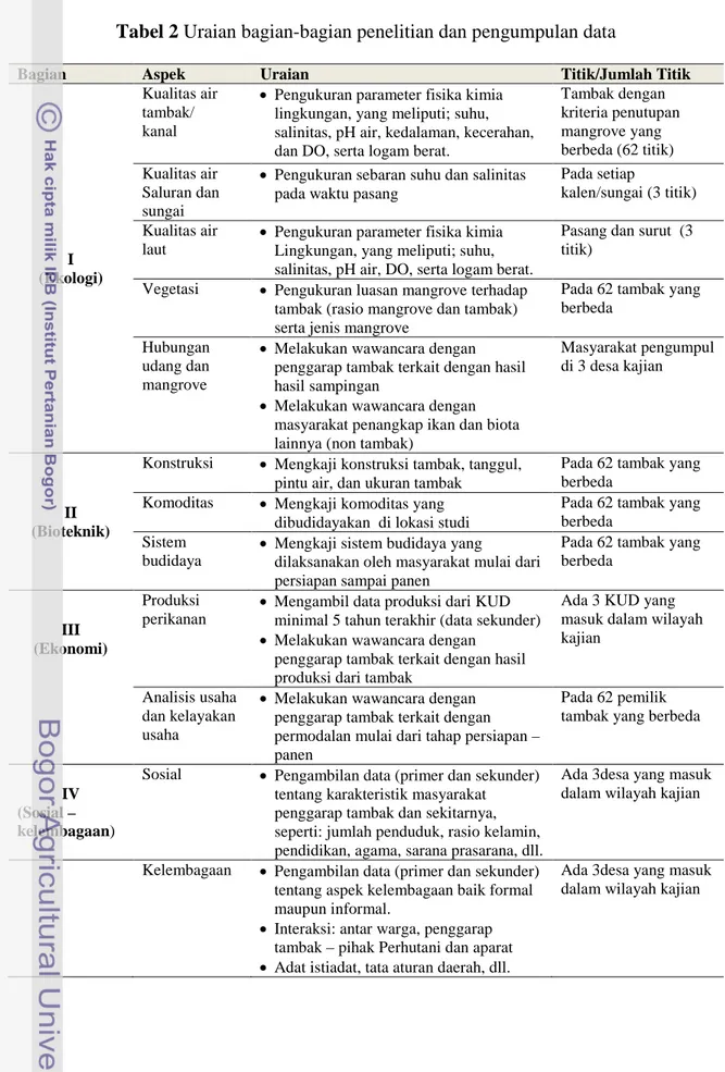 Tabel 2 Uraian bagian-bagian penelitian dan pengumpulan data