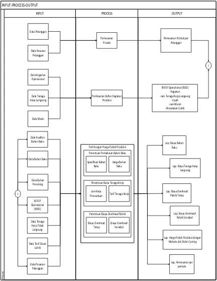 Gambar 1 Input-Proses-Output (IPO) Diagram Penentuan Harga Pokok Produksi dengan metode job order costing 