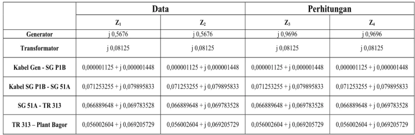 Tabel 3. Hasil Perhitungan Impedansi Urutan Jaringan Sistem