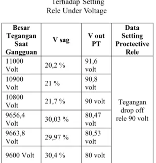 Tabel 5. Persentase Voltage Sags  Terhadap Setting Rele Under Voltage