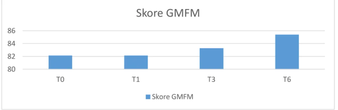 Grafik 4.3 Evaluasi hasil GMFM 
