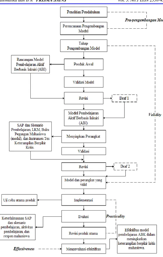 Gambar 1. Diagram Alur Pengembangan Model Pembelajaran  ABI (Diadaptasi dari Nieeven, 2007)  HASIL DAN PEMBAHASAN 