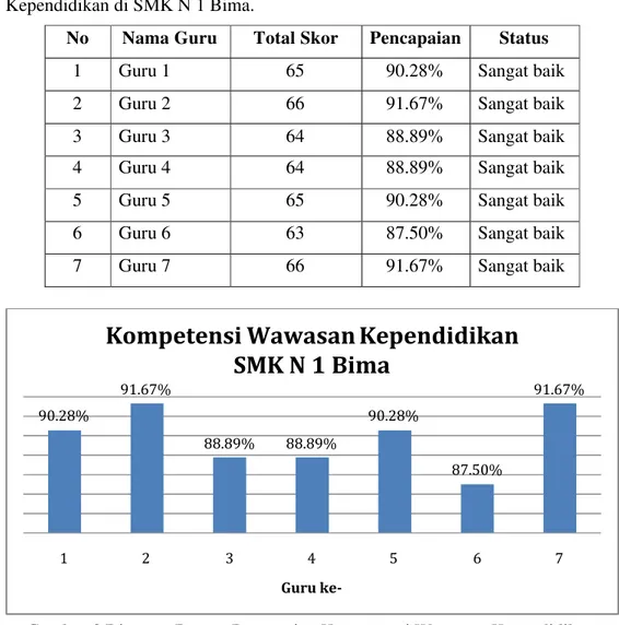 Tabel 5.Hasil Angket Kesiapan Guru TKJ untuk KompetensiWawasan Kependidikan di SMK N 1 Bima.