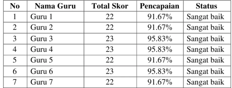 Tabel 7.Hasil Angket Kesiapan Guru TKJ untuk KompetensiAkademik di SMKN 1 Bima.