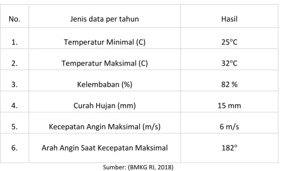 Tabel 3.5. Data iklim per tahun 