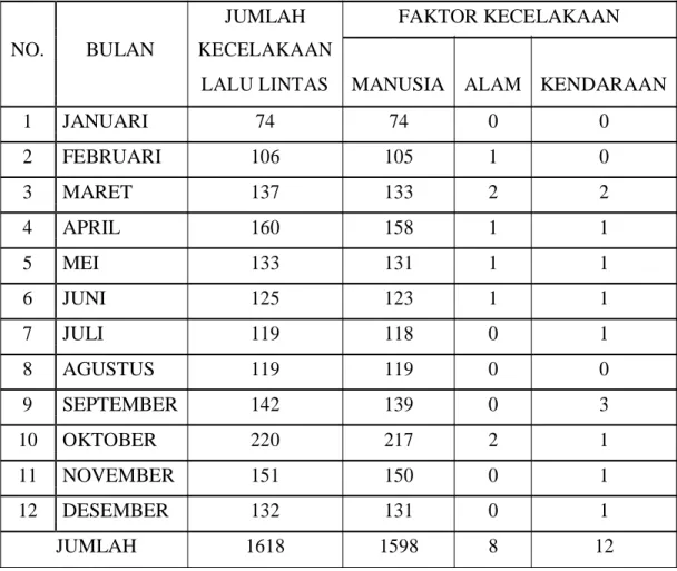 Tabel 3.1: Jumlah Kecelakaan Berdasarkan Faktor Kecelakaan Lalu  Lintas di Kota Medan Pada Tahun 2015 
