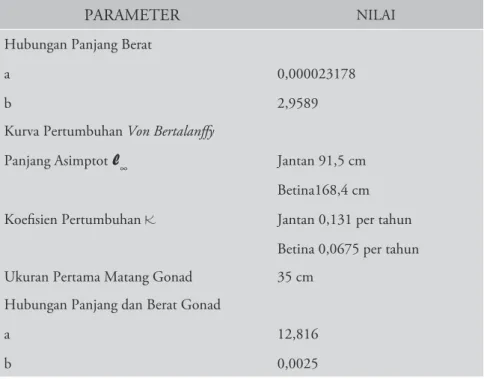 Tabel 2  Parameter populasi ikan napoleon
