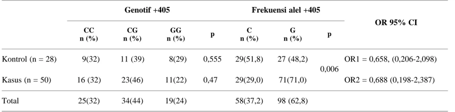 Tabel 3. Distribusi genotif dan alel VEGF +405 pada kasus dan kontrol