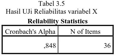 Tabel 3.5  Hasil UJi Reliabilitas variabel X 