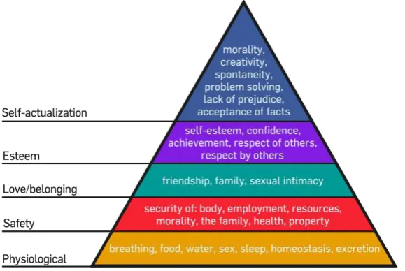 Gambar 1. Hirarki Kebutuhan Maslow 