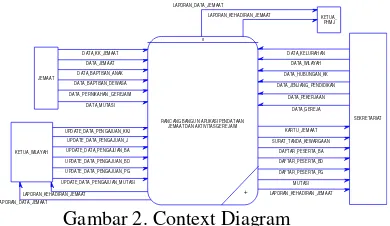 Gambar 2. Context Diagram 
