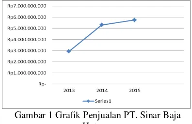 Gambar 1 Grafik Penjualan PT. Sinar Baja 