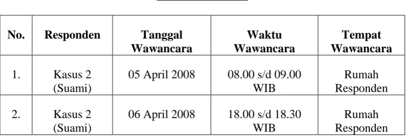 Tabel 13 Waktu Wawancara 