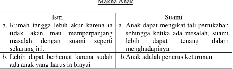 Tabel 15 Makna Anak  