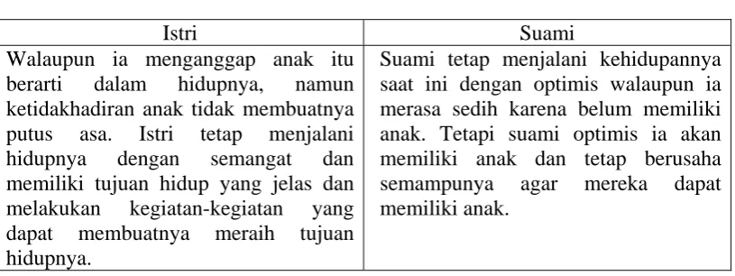 Tabel 17 Makna Hidup pada Pasangan Kasus 2 